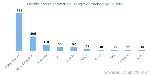 Webmarked customers by country