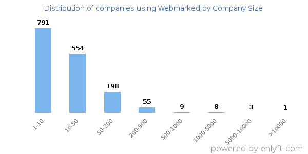 Companies using Webmarked, by size (number of employees)