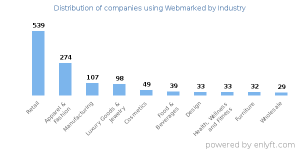 Companies using Webmarked - Distribution by industry