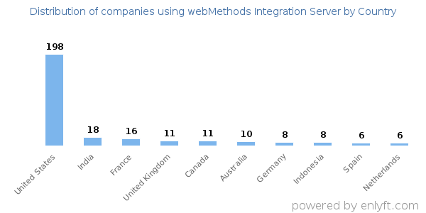 webMethods Integration Server customers by country