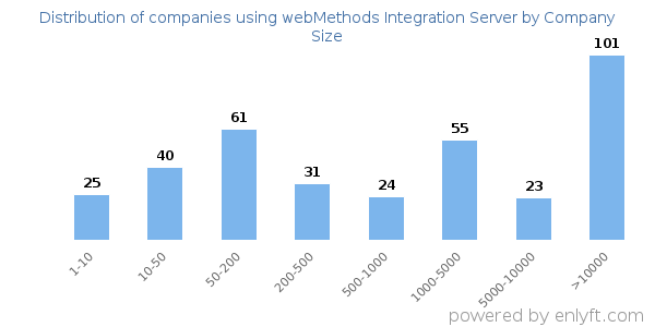Companies using webMethods Integration Server, by size (number of employees)