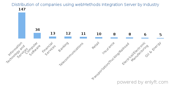 Companies using webMethods Integration Server - Distribution by industry