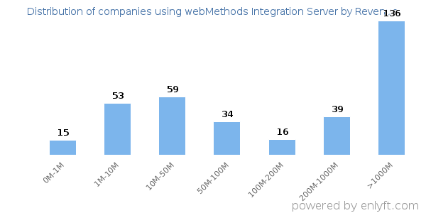 webMethods Integration Server clients - distribution by company revenue