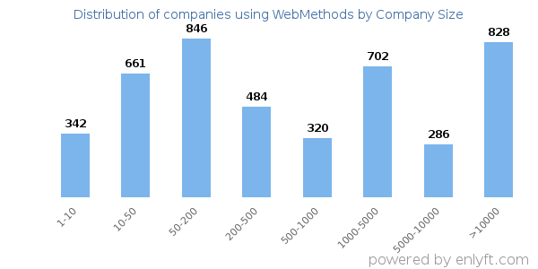 Companies using WebMethods, by size (number of employees)