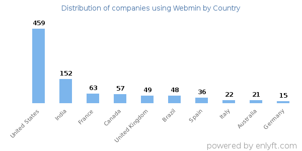 Webmin customers by country