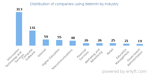 Companies using Webmin - Distribution by industry