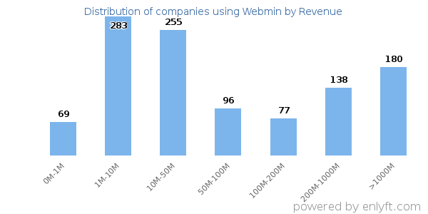 Webmin clients - distribution by company revenue