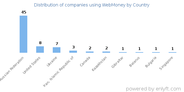 WebMoney customers by country