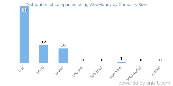 Companies using WebMoney, by size (number of employees)