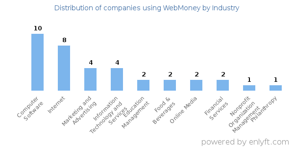 Companies using WebMoney - Distribution by industry
