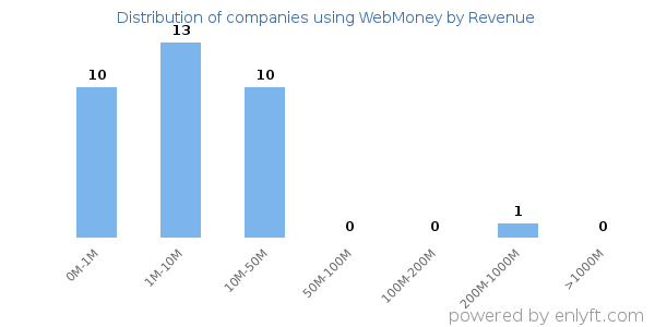 WebMoney clients - distribution by company revenue