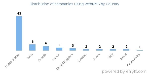 WebNMS customers by country
