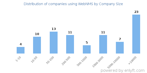 Companies using WebNMS, by size (number of employees)