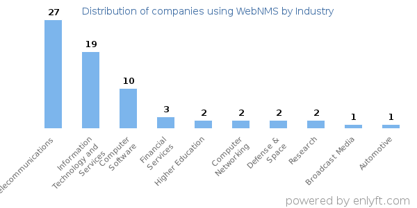 Companies using WebNMS - Distribution by industry