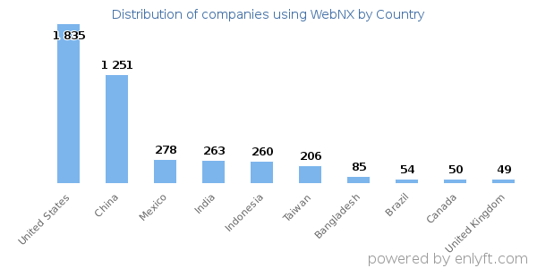 WebNX customers by country