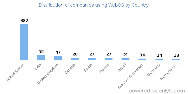 WebOS customers by country