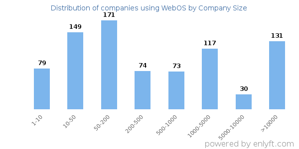 Companies using WebOS, by size (number of employees)
