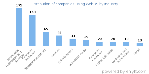 Companies using WebOS - Distribution by industry