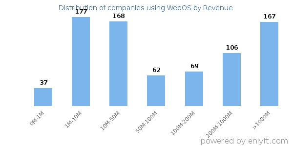 WebOS clients - distribution by company revenue