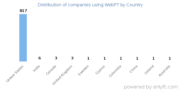 WebPT customers by country