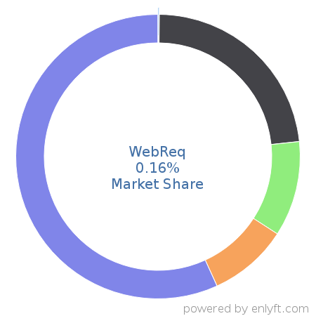 WebReq market share in Supplier Relationship & Procurement Management is about 0.16%