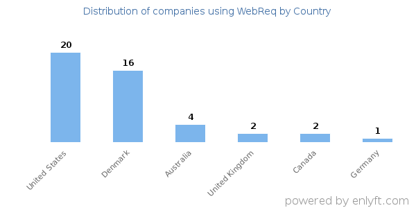 WebReq customers by country