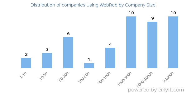 Companies using WebReq, by size (number of employees)