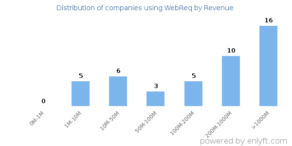 WebReq clients - distribution by company revenue