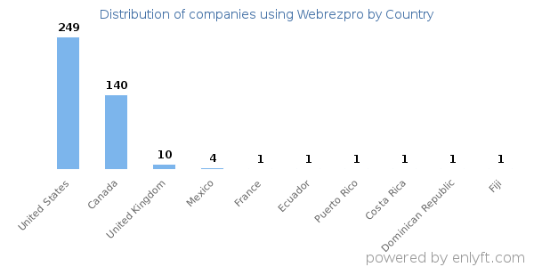 Webrezpro customers by country