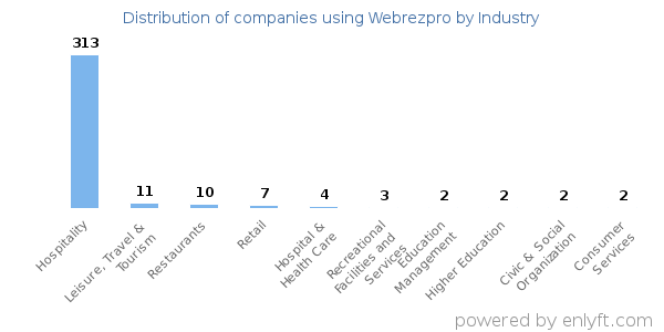 Companies using Webrezpro - Distribution by industry