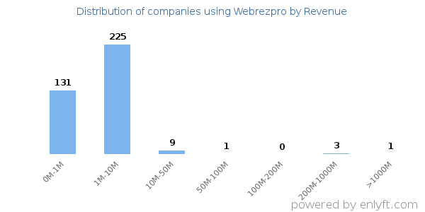 Webrezpro clients - distribution by company revenue