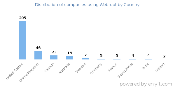 Webroot customers by country