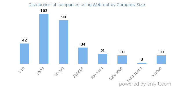 Companies using Webroot, by size (number of employees)