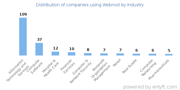 Companies using Webroot - Distribution by industry