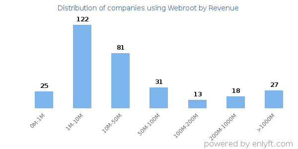 Webroot clients - distribution by company revenue