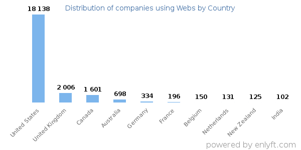 Webs customers by country