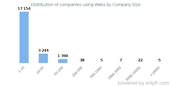 Companies using Webs, by size (number of employees)