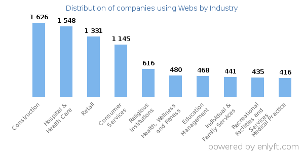 Companies using Webs - Distribution by industry
