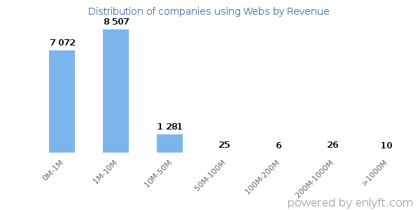 Webs clients - distribution by company revenue