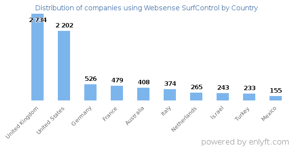 Websense SurfControl customers by country