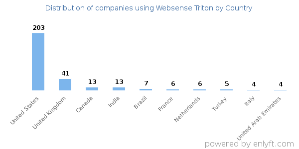 Websense Triton customers by country