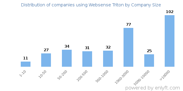 Companies using Websense Triton, by size (number of employees)