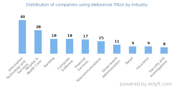 Companies using Websense Triton - Distribution by industry