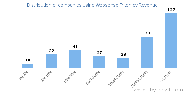 Websense Triton clients - distribution by company revenue