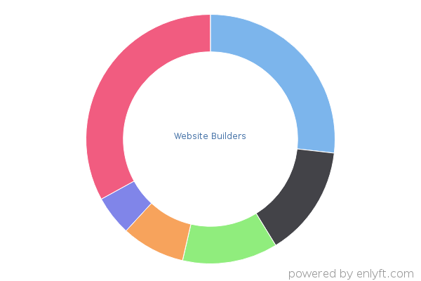 Website Builders