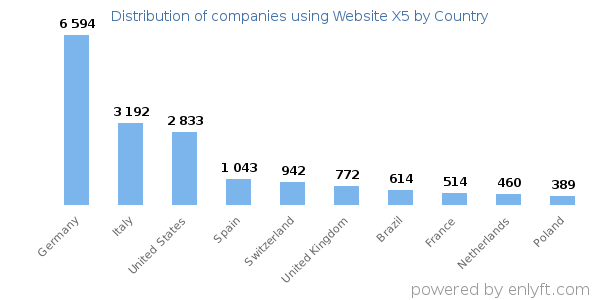 Website X5 customers by country