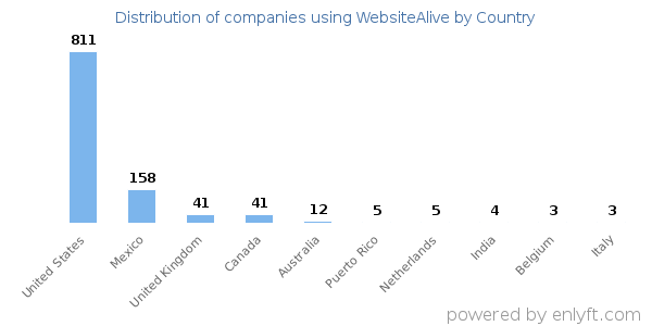 WebsiteAlive customers by country