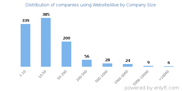 Companies using WebsiteAlive, by size (number of employees)