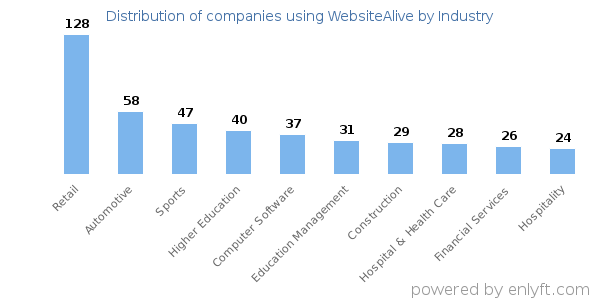 Companies using WebsiteAlive - Distribution by industry