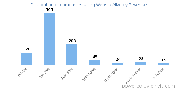 WebsiteAlive clients - distribution by company revenue